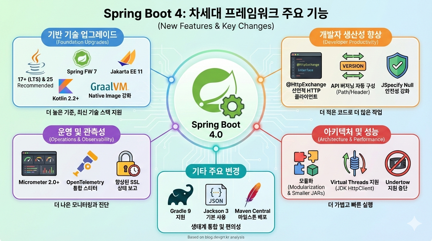 🚀 Spring Boot 4.0 신규 기능 완벽 가이드 — techlog